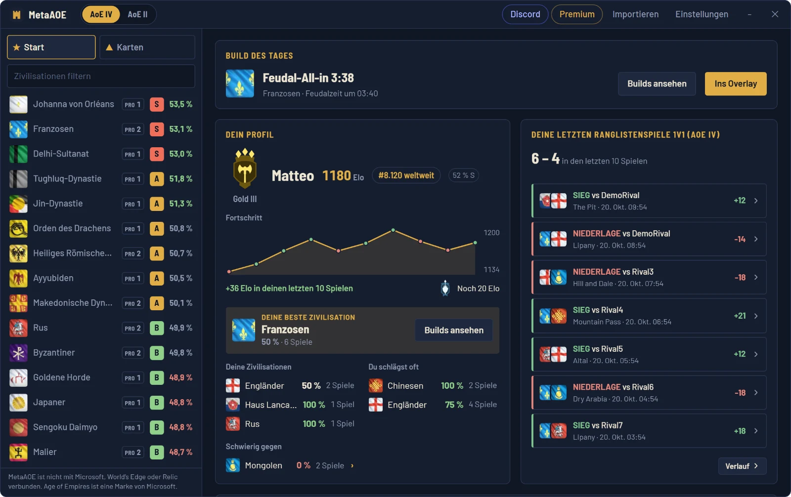 MetaAOE-Startseite: Spielerprofil, Patch-Meta, Build des Tages und Konter-Übersicht