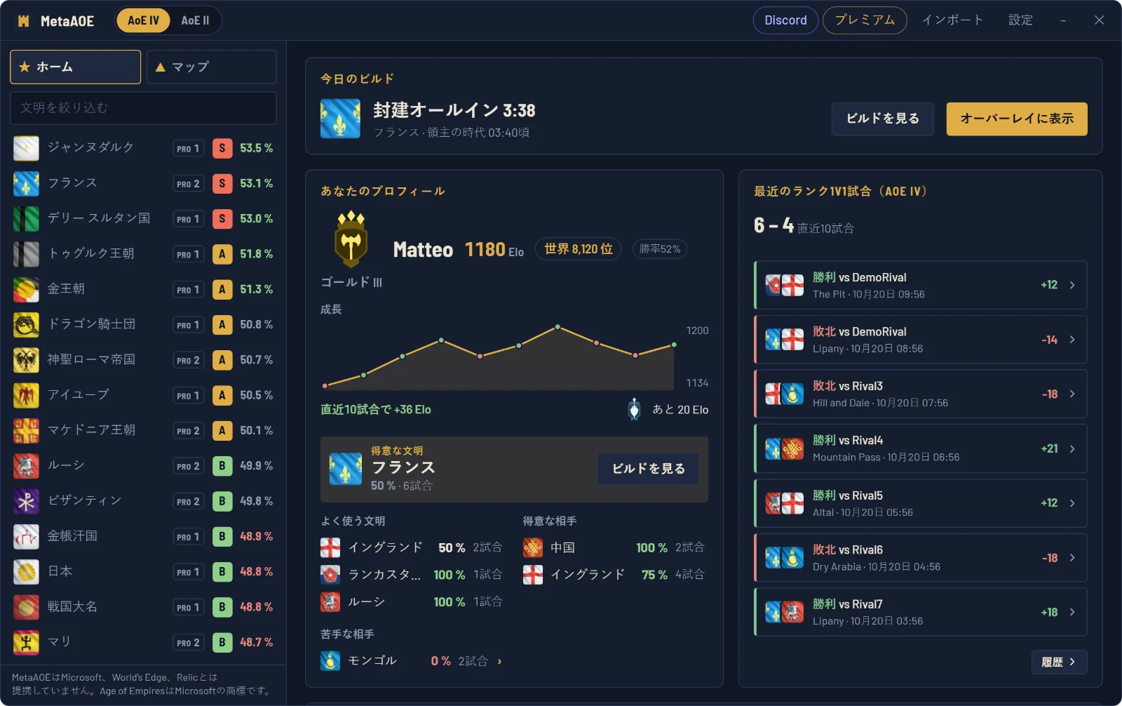 MetaAOEのホーム：プレイヤープロフィール、パッチのメタ、今日のビルド、カウンター表